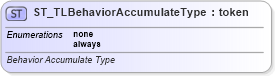 XSD Diagram of ST_TLBehaviorAccumulateType in schema pml-animationinfo_xsd (Office Open XML (OOXML / OpenXML / Ecma 376))