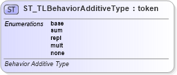 XSD Diagram of ST_TLBehaviorAdditiveType in schema pml-animationinfo_xsd (Office Open XML (OOXML / OpenXML / Ecma 376))