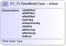 XSD Diagram of ST_TLTimeNodeType in schema pml-animationinfo_xsd (Office Open XML (OOXML / OpenXML / Ecma 376))