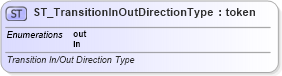 XSD Diagram of ST_TransitionInOutDirectionType in schema pml-animationinfo_xsd (Office Open XML (OOXML / OpenXML / Ecma 376))