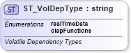 XSD Diagram of ST_VolDepType in schema sml-volatiledependencies_xsd (Office Open XML (OOXML / OpenXML / Ecma 376))