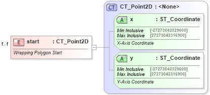 XSD Diagram of start in schema dml-wordprocessingdrawing_xsd (Office Open XML (OOXML / OpenXML / Ecma 376))