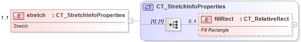 XSD Diagram of stretch in schema dml-shapeeffects_xsd (Office Open XML (OOXML / OpenXML / Ecma 376))