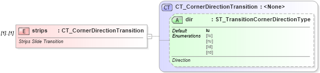 XSD Diagram of strips in schema pml-animationinfo_xsd (Office Open XML (OOXML / OpenXML / Ecma 376))