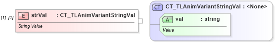 XSD Diagram of strVal in schema pml-animationinfo_xsd (Office Open XML (OOXML / OpenXML / Ecma 376))