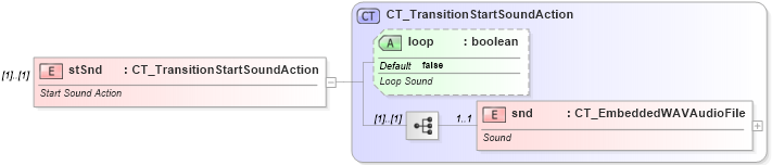 XSD Diagram of stSnd in schema pml-animationinfo_xsd (Office Open XML (OOXML / OpenXML / Ecma 376))