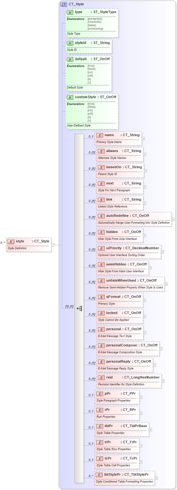 XSD Diagram of style in schema wml_xsd (Office Open XML (OOXML / OpenXML / Ecma 376))