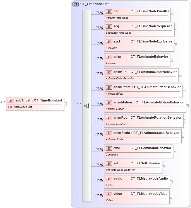 XSD Diagram of subTnLst in schema pml-animationinfo_xsd (Office Open XML (OOXML / OpenXML / Ecma 376))