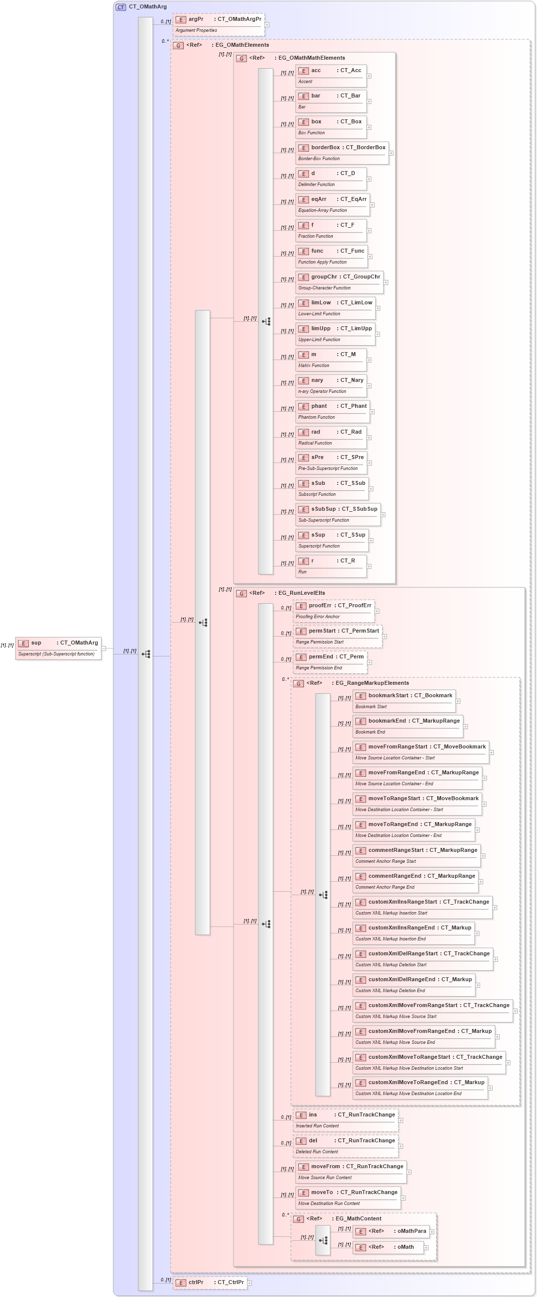 XSD Diagram of sup in schema shared-math_xsd (Office Open XML (OOXML / OpenXML / Ecma 376))