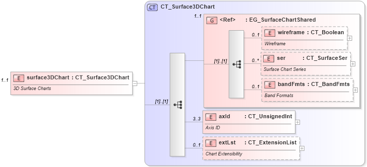 XSD Diagram of surface3DChart in schema dml-chart_xsd (Office Open XML (OOXML / OpenXML / Ecma 376))