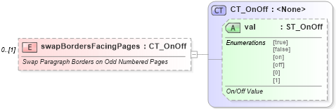 XSD Diagram of swapBordersFacingPages in schema wml_xsd (Office Open XML (OOXML / OpenXML / Ecma 376))