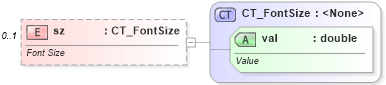 XSD Diagram of sz in schema sml-styles_xsd (Office Open XML (OOXML / OpenXML / Ecma 376))