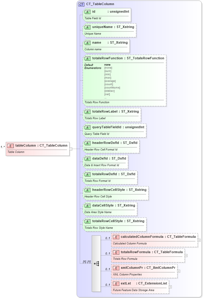 XSD Diagram of tableColumn in schema sml-table_xsd (Office Open XML (OOXML / OpenXML / Ecma 376))