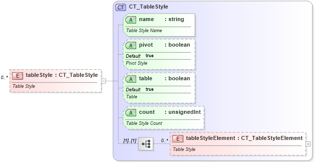 XSD Diagram of tableStyle in schema sml-styles_xsd (Office Open XML (OOXML / OpenXML / Ecma 376))