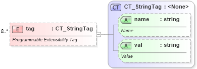 XSD Diagram of tag in schema pml-userdefinedtags_xsd (Office Open XML (OOXML / OpenXML / Ecma 376))