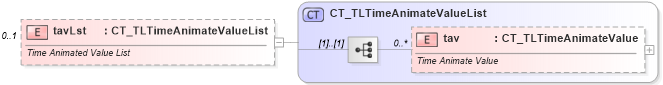 XSD Diagram of tavLst in schema pml-animationinfo_xsd (Office Open XML (OOXML / OpenXML / Ecma 376))