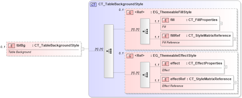 XSD Diagram of tblBg in schema dml-tablestyle_xsd (Office Open XML (OOXML / OpenXML / Ecma 376))