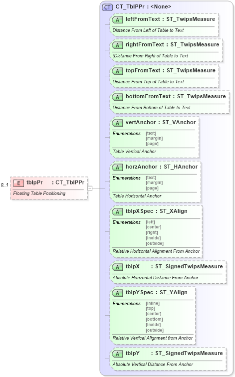 XSD Diagram of tblpPr in schema wml_xsd (Office Open XML (OOXML / OpenXML / Ecma 376))