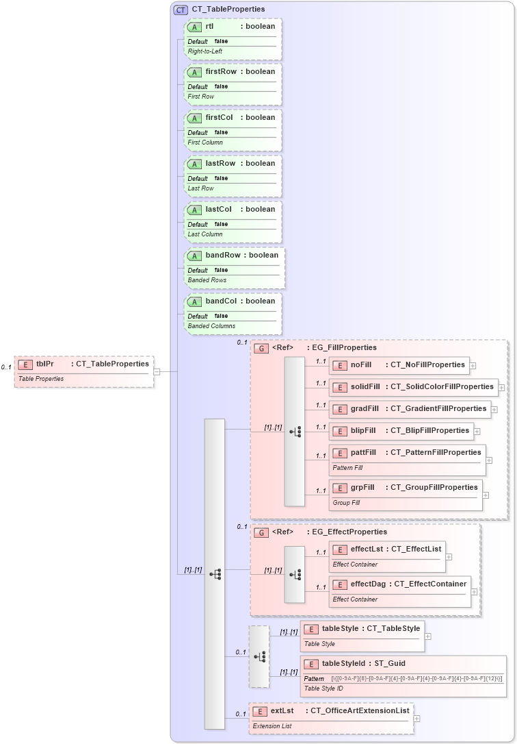 XSD Diagram of tblPr in schema dml-table_xsd (Office Open XML (OOXML / OpenXML / Ecma 376))