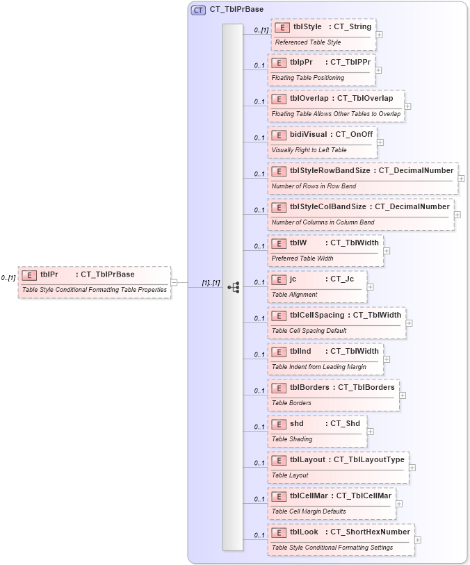 XSD Diagram of tblPr in schema wml_xsd (Office Open XML (OOXML / OpenXML / Ecma 376))