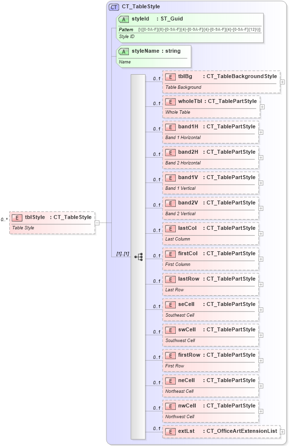 XSD Diagram of tblStyle in schema dml-tablestyle_xsd (Office Open XML (OOXML / OpenXML / Ecma 376))