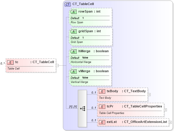 XSD Diagram of tc in schema dml-table_xsd (Office Open XML (OOXML / OpenXML / Ecma 376))