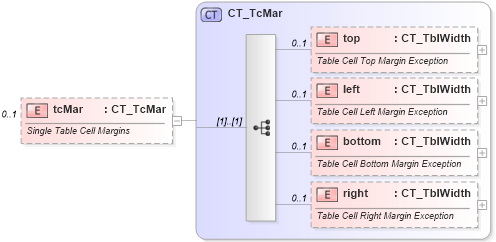 XSD Diagram of tcMar in schema wml_xsd (Office Open XML (OOXML / OpenXML / Ecma 376))
