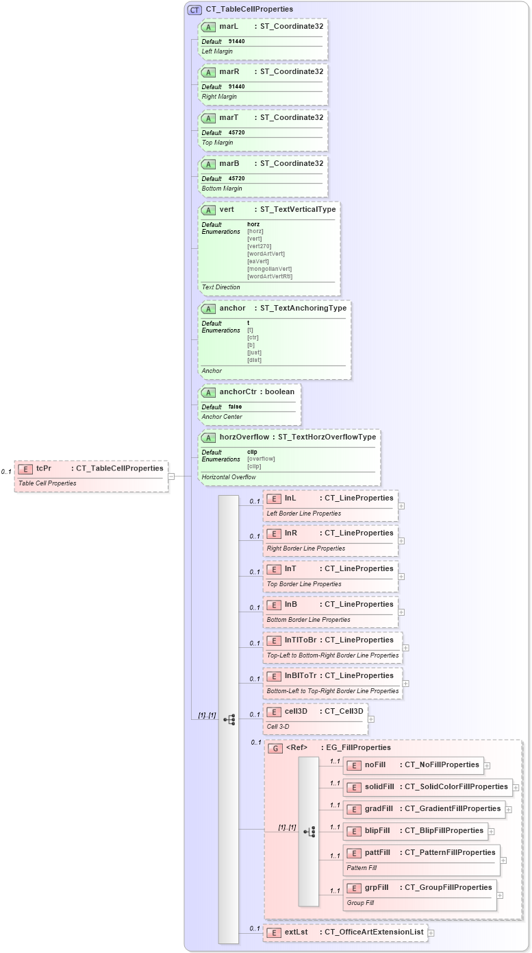 XSD Diagram of tcPr in schema dml-table_xsd (Office Open XML (OOXML / OpenXML / Ecma 376))