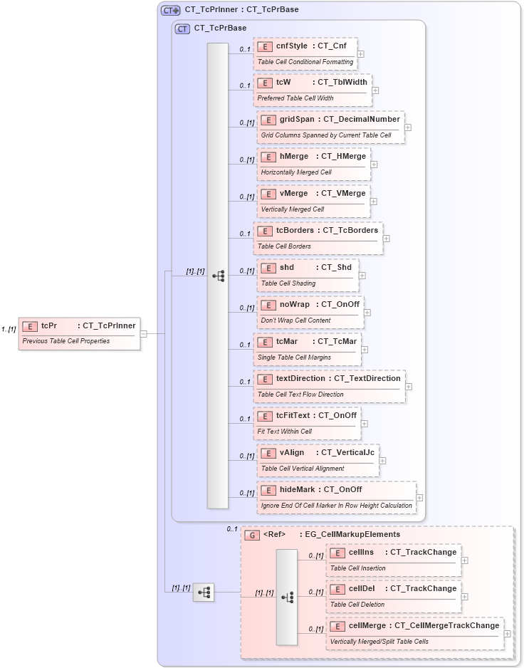 XSD Diagram of tcPr in schema wml_xsd (Office Open XML (OOXML / OpenXML / Ecma 376))