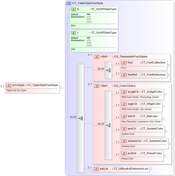 XSD Diagram of tcTxStyle in schema dml-tablestyle_xsd (Office Open XML (OOXML / OpenXML / Ecma 376))
