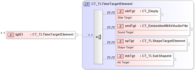 XSD Diagram of tgtEl in schema pml-animationinfo_xsd (Office Open XML (OOXML / OpenXML / Ecma 376))