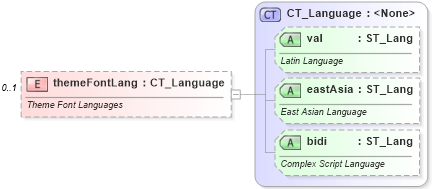 XSD Diagram of themeFontLang in schema wml_xsd (Office Open XML (OOXML / OpenXML / Ecma 376))
