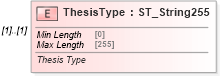 XSD Diagram of ThesisType in schema shared-bibliography_xsd (Office Open XML (OOXML / OpenXML / Ecma 376))