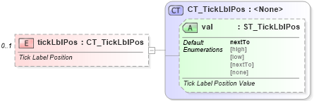 XSD Diagram of tickLblPos in schema dml-chart_xsd (Office Open XML (OOXML / OpenXML / Ecma 376))