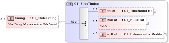 XSD Diagram of timing in schema pml-slide_xsd (Office Open XML (OOXML / OpenXML / Ecma 376))