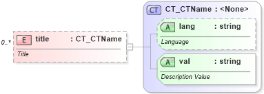 XSD Diagram of title in schema dml-diagramcolortransform_xsd (Office Open XML (OOXML / OpenXML / Ecma 376))