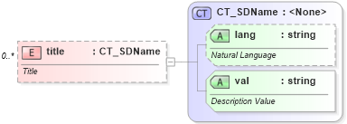 XSD Diagram of title in schema dml-diagramstyledefinition_xsd (Office Open XML (OOXML / OpenXML / Ecma 376))