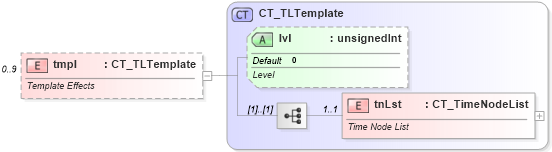 XSD Diagram of tmpl in schema pml-animationinfo_xsd (Office Open XML (OOXML / OpenXML / Ecma 376))