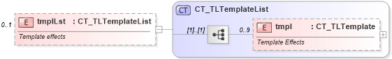 XSD Diagram of tmplLst in schema pml-animationinfo_xsd (Office Open XML (OOXML / OpenXML / Ecma 376))