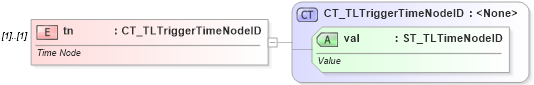 XSD Diagram of tn in schema pml-animationinfo_xsd (Office Open XML (OOXML / OpenXML / Ecma 376))
