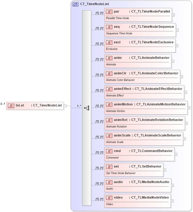 XSD Diagram of tnLst in schema pml-animationinfo_xsd (Office Open XML (OOXML / OpenXML / Ecma 376))