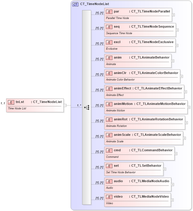 XSD Diagram of tnLst in schema pml-animationinfo_xsd (Office Open XML (OOXML / OpenXML / Ecma 376))
