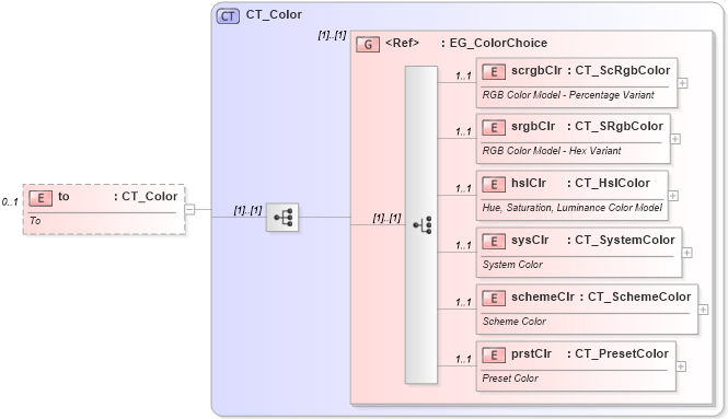 XSD Diagram of to in schema pml-animationinfo_xsd (Office Open XML (OOXML / OpenXML / Ecma 376))