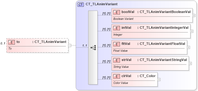 XSD Diagram of to in schema pml-animationinfo_xsd (Office Open XML (OOXML / OpenXML / Ecma 376))