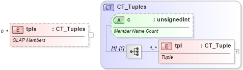 XSD Diagram of tpls in schema sml-pivottable_xsd (Office Open XML (OOXML / OpenXML / Ecma 376))
