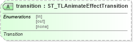 XSD Diagram of transition in schema pml-animationinfo_xsd (Office Open XML (OOXML / OpenXML / Ecma 376))