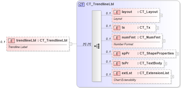 XSD Diagram of trendlineLbl in schema dml-chart_xsd (Office Open XML (OOXML / OpenXML / Ecma 376))