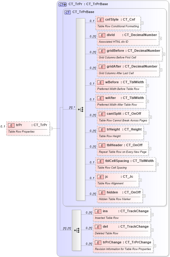XSD Diagram of trPr in schema wml_xsd (Office Open XML (OOXML / OpenXML / Ecma 376))