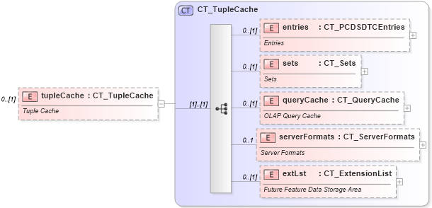 XSD Diagram of tupleCache in schema sml-pivottable_xsd (Office Open XML (OOXML / OpenXML / Ecma 376))