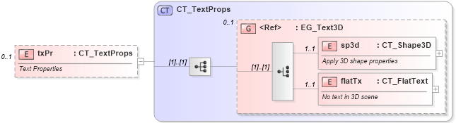 XSD Diagram of txPr in schema dml-diagramstyledefinition_xsd (Office Open XML (OOXML / OpenXML / Ecma 376))